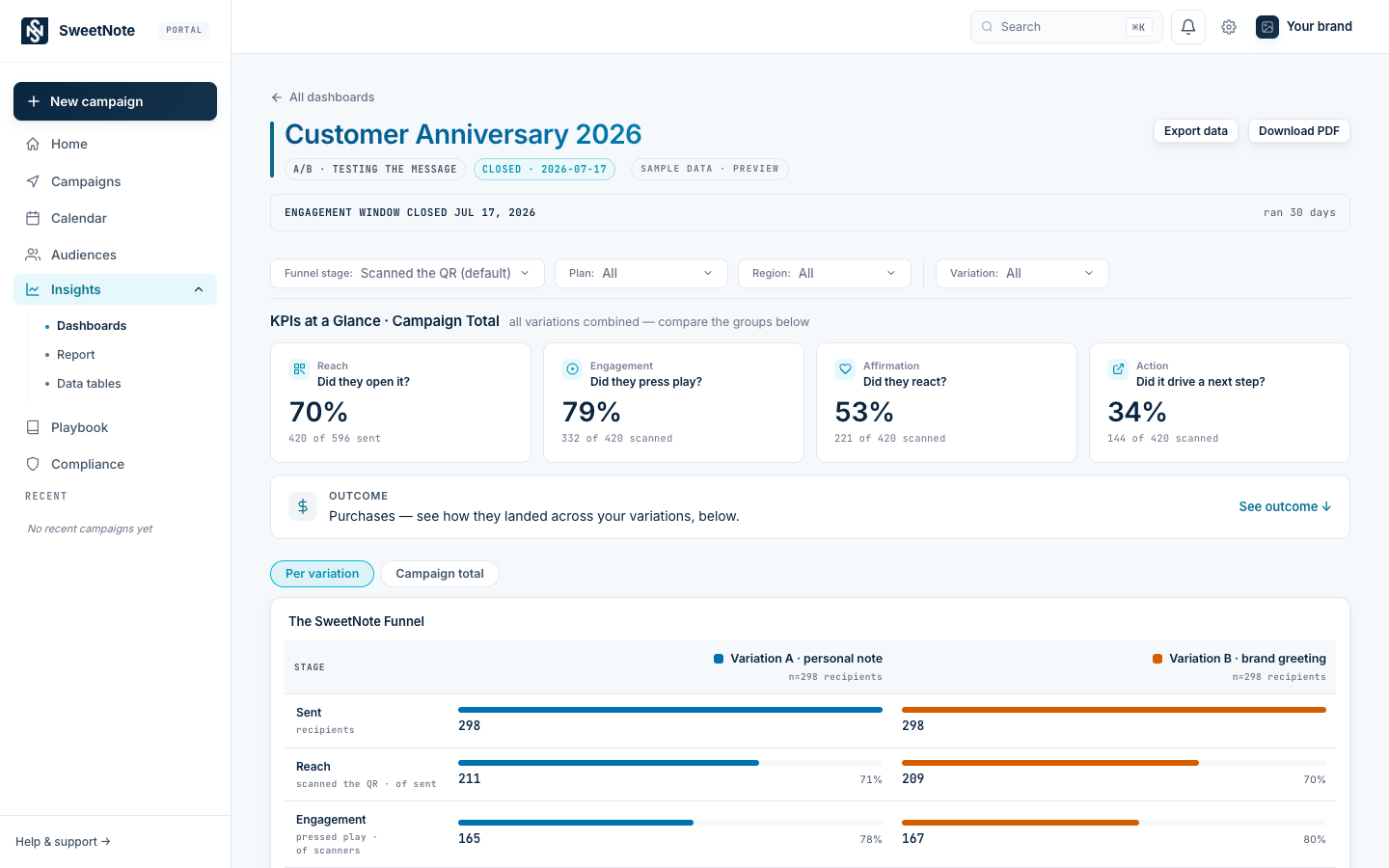 The SweetNote Insights portal showing a closed A/B study: left navigation (Campaigns, Insights, Playbook, Compliance), top filters (funnel stage, the brand's own cohort columns, variation), the engagement-signal scoreboard with plain-language questions, the outcome band, and a per-variation scan-journey funnel.