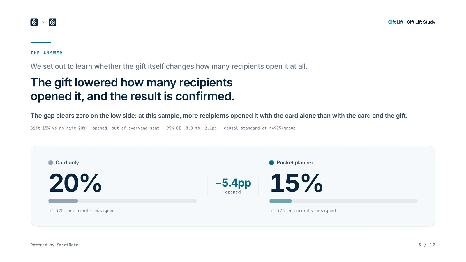 Report deck slide, The answer: card only 20%, pocket planner 15%, a gap of minus 5.4 points, of 975 recipients assigned to each.