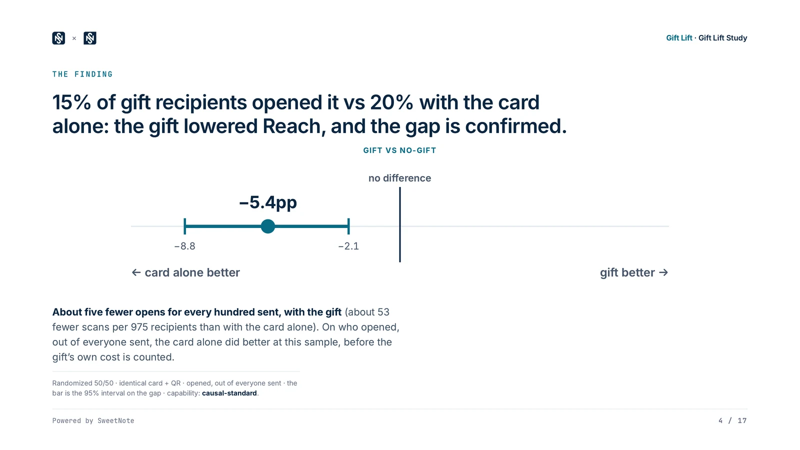 Report deck slide, The finding: 15% of gift recipients opened it vs 20% with the card alone; the gift lowered Reach. The difference, minus 5.4 points, is drawn with its 95% interval, minus 8.8 to minus 2.1, left of no difference.