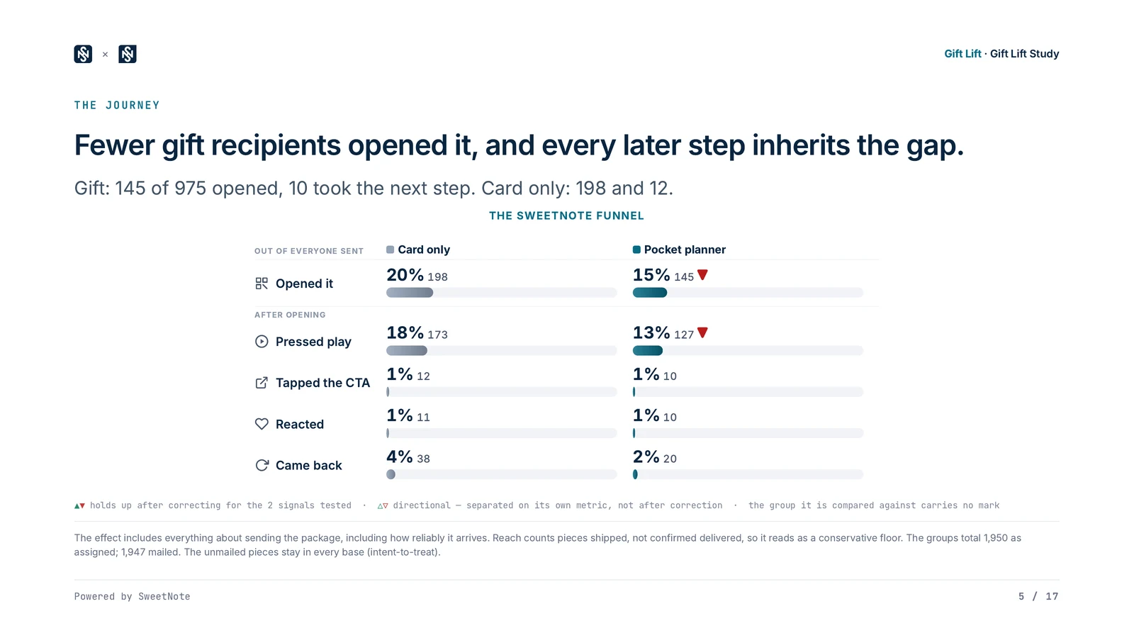 Report deck slide, The journey: fewer gift recipients opened it, and every later step inherits the gap. Opened it is shown first, out of everyone sent; pressed play, tapped the CTA, reacted and came back follow under After opening, for each arm.