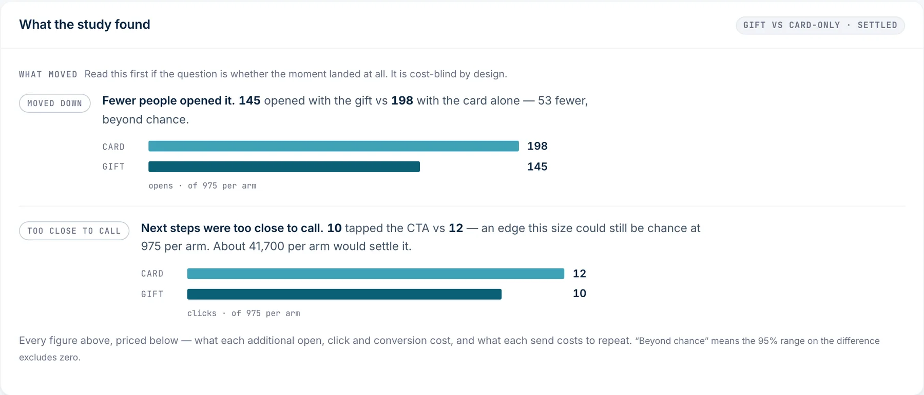 This study's Results tab: 'Fewer people opened it. 145 opened with the gift vs 198 with the card alone, 53 fewer, beyond chance,' with a bar for each arm, and next steps marked too close to call at 10 vs 12.